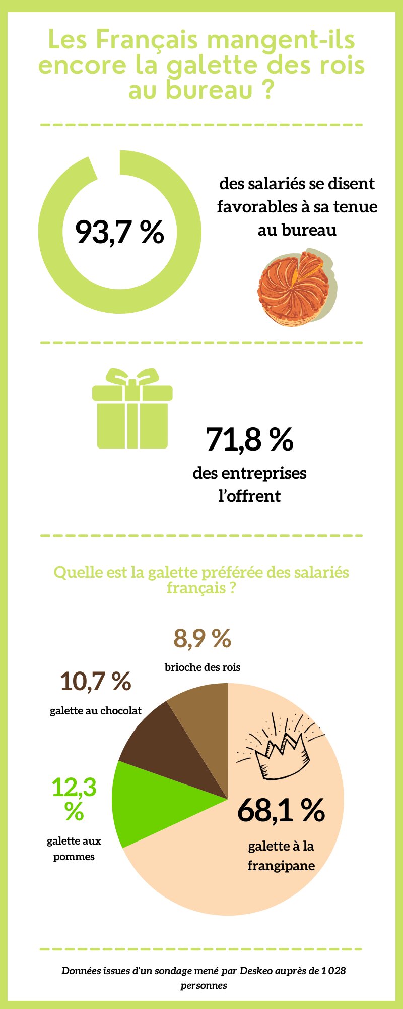 Les Français mangent-ils encore la galette des rois au bureau ? - © Républik Workplace Le Média