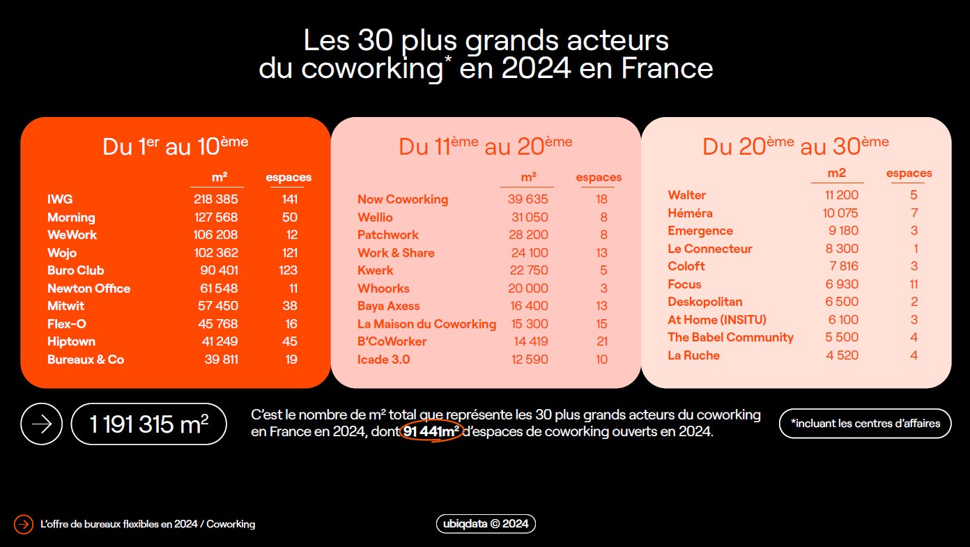 Les 30 plus grands acteurs du coworking en 2024 en France - © Ubiqdata 2024