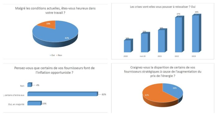 Etude Tendances Achats 2023 : attention aux « fournisseurs profiteurs » !