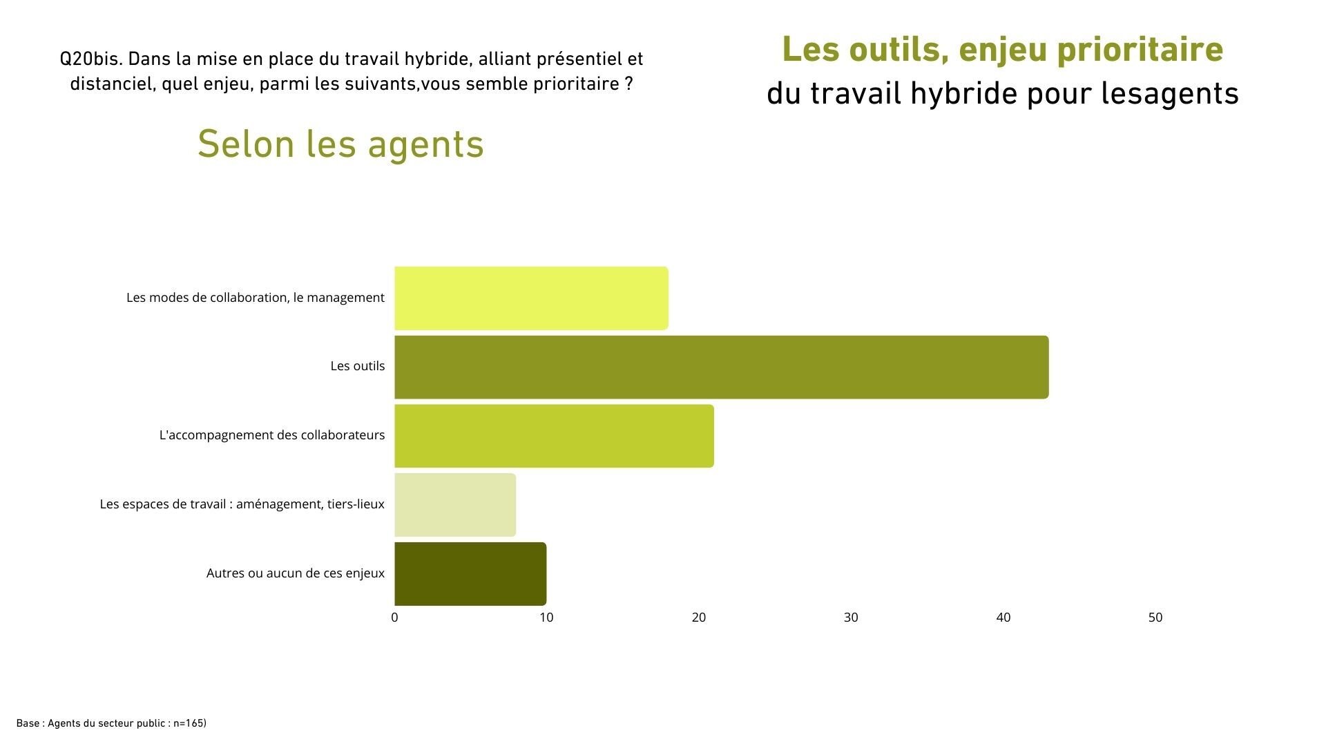Les outils, enjeu prioritaire pour les agents - © Républik Workplace