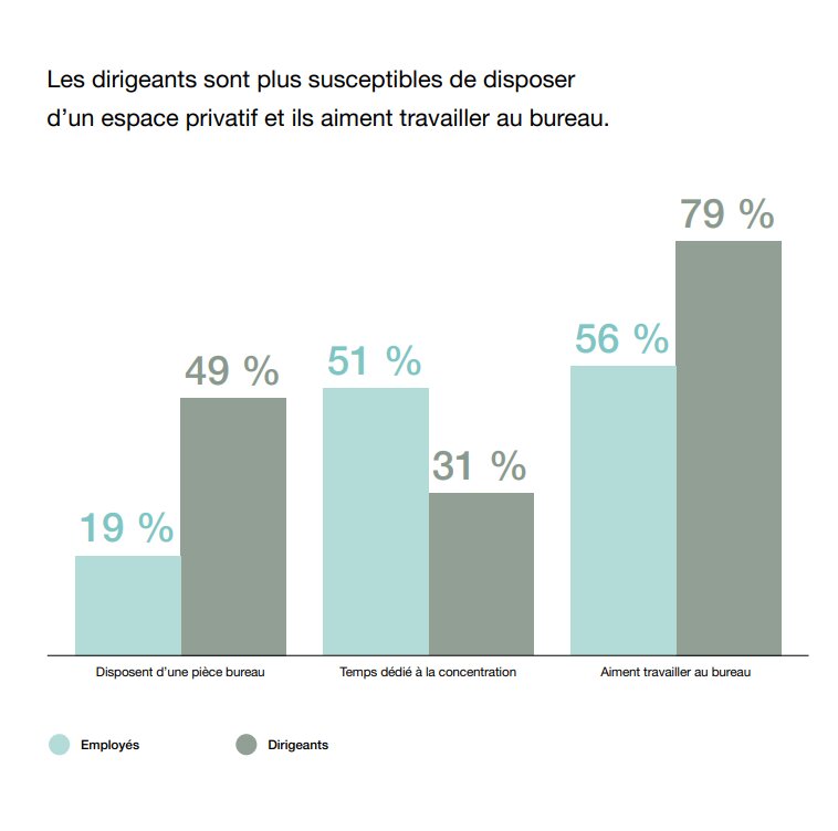 Les dirigeants sont plus susceptibles de disposer d’un espace privatif - © Steelcase