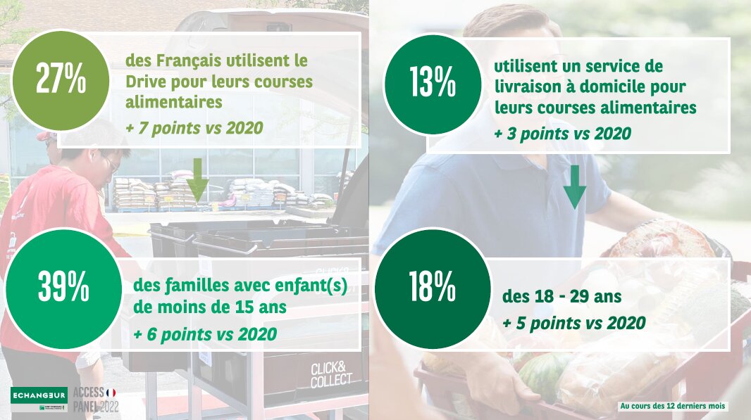Livraison à domicile et drive ne séduisent pas les mêmes populations. - © Echangeur