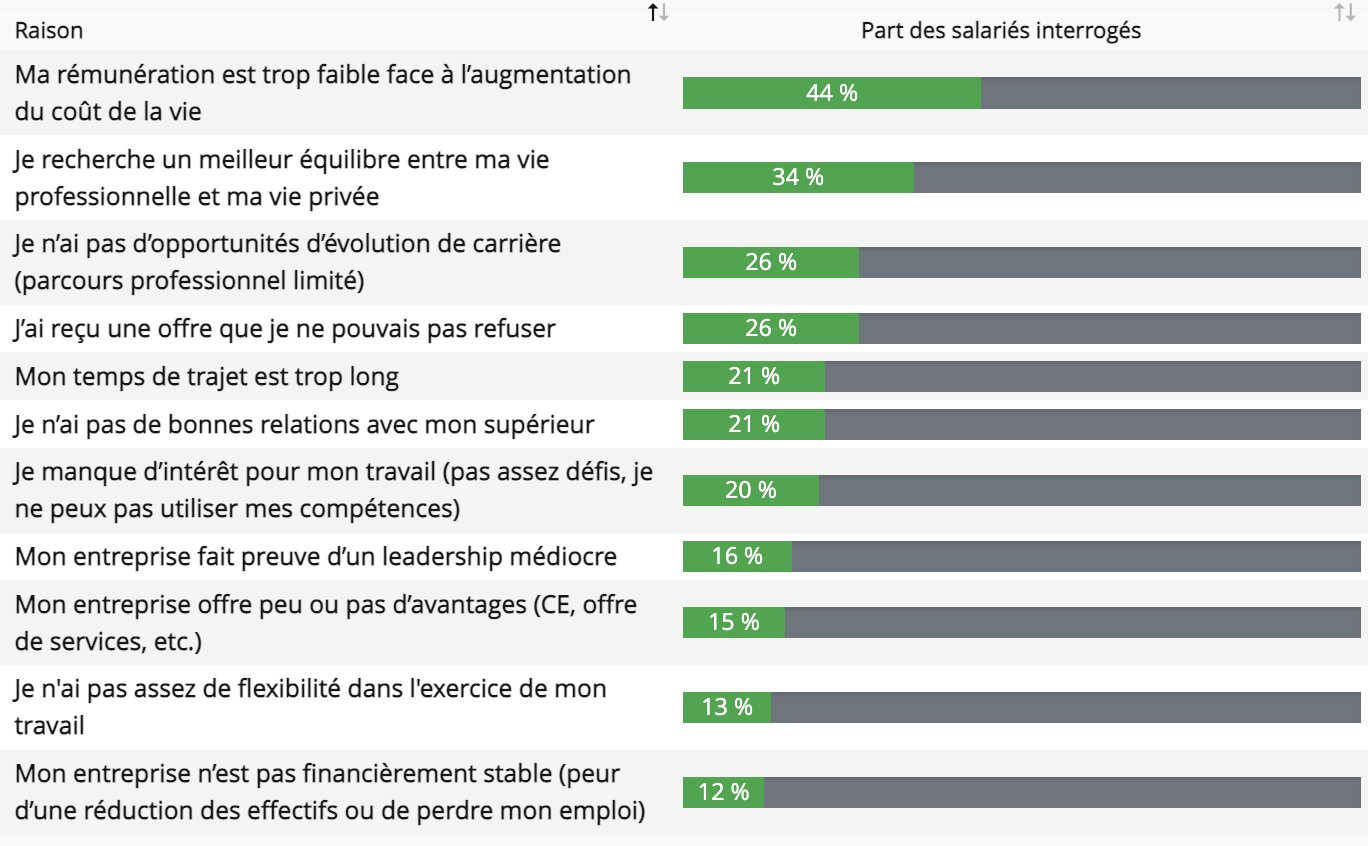 Les raisons qui poussent à changer d’employeur - © D.R.