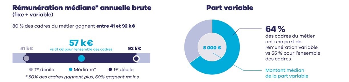 En 2022, 80 % des cadres des directions supply chain, logistique et transport ont gagné entre 41 000 euros et 92 000 euros - © D.R.