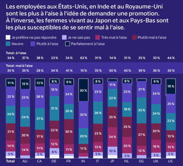 Aisance des femmes pour demander une promotion - © Indeed