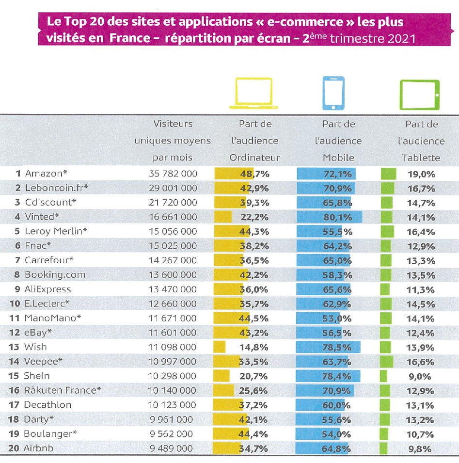 Mediamétrie a dévoilé le TOP 20 des sites e-commerce par écran. - © Médiamétrie