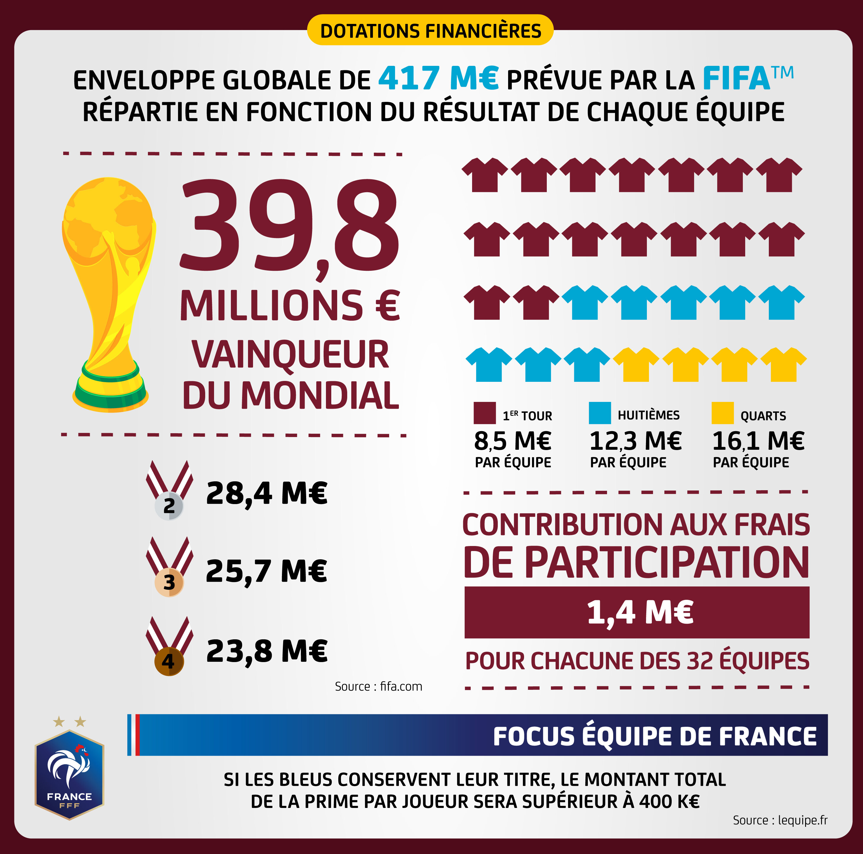 Dotations financières avec Focus équipe de France - © Sporsora