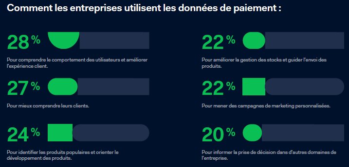 L’usage des données de paiement reste encore faible. - © Adyen