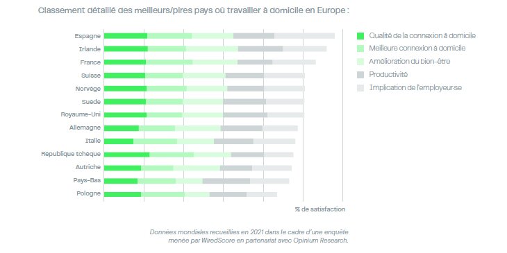 Classement des meilleurs/pires pays où travailler en Europe - © WiredScore