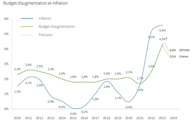 Budgets d’augmentation et inflation  - © Deloitte