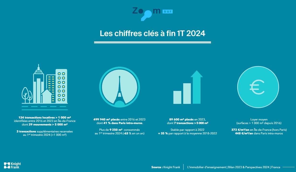Tendances du marché locatif de l’immobilier d’enseignement en France au 1T 2024 - © Knight Frank