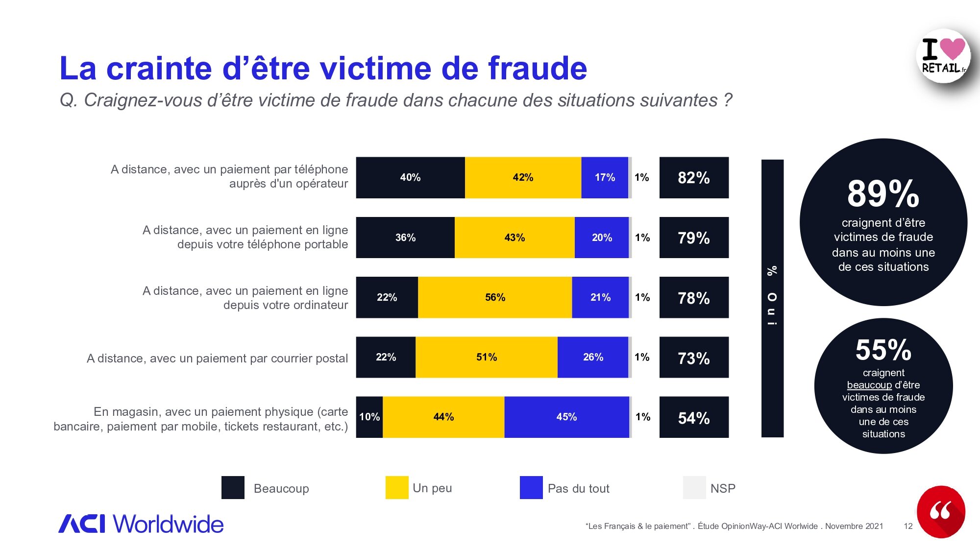 Même si l’e-commerce s’envole, le risque de fraude reste toujours présent dans l’esprit des consommateurs. - © ACI Worldwide