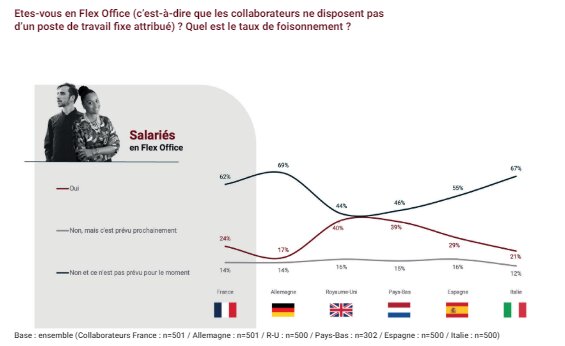 Etes-vous en flex office ? - © Parella