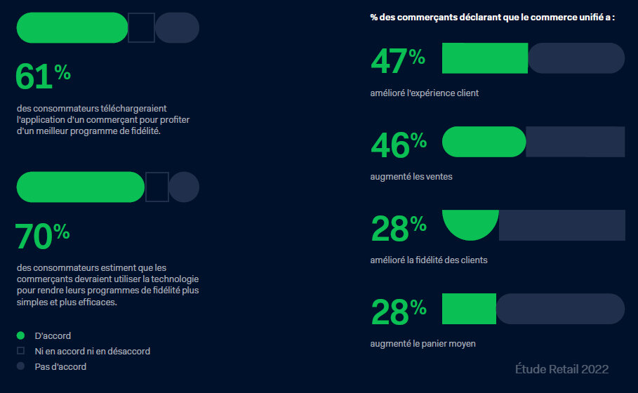 Chiffres issus de l’étude Adyen Retail 2022 - © Adyen