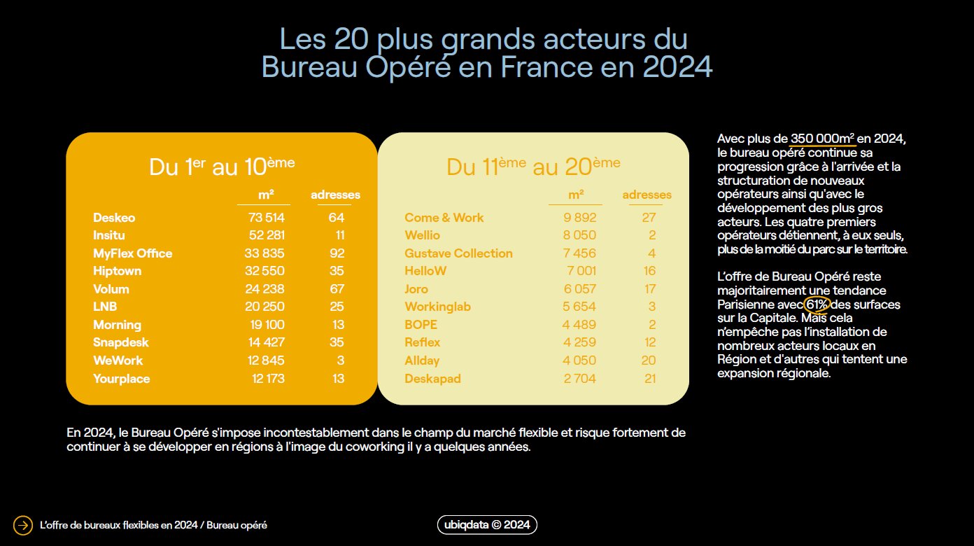 Les 20 plus grands acteurs du Bureau Opéré en France en 2024 - © Ubiqdata 2024