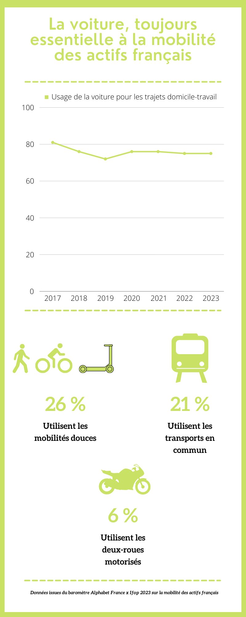 La voiture, toujours essentielle à la mobilité des actifs français - © Républik Workplace Le Média
