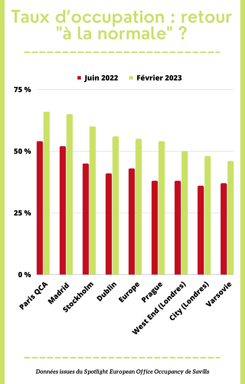 Les taux d’occupation se redressent partout - © Républik Workplace