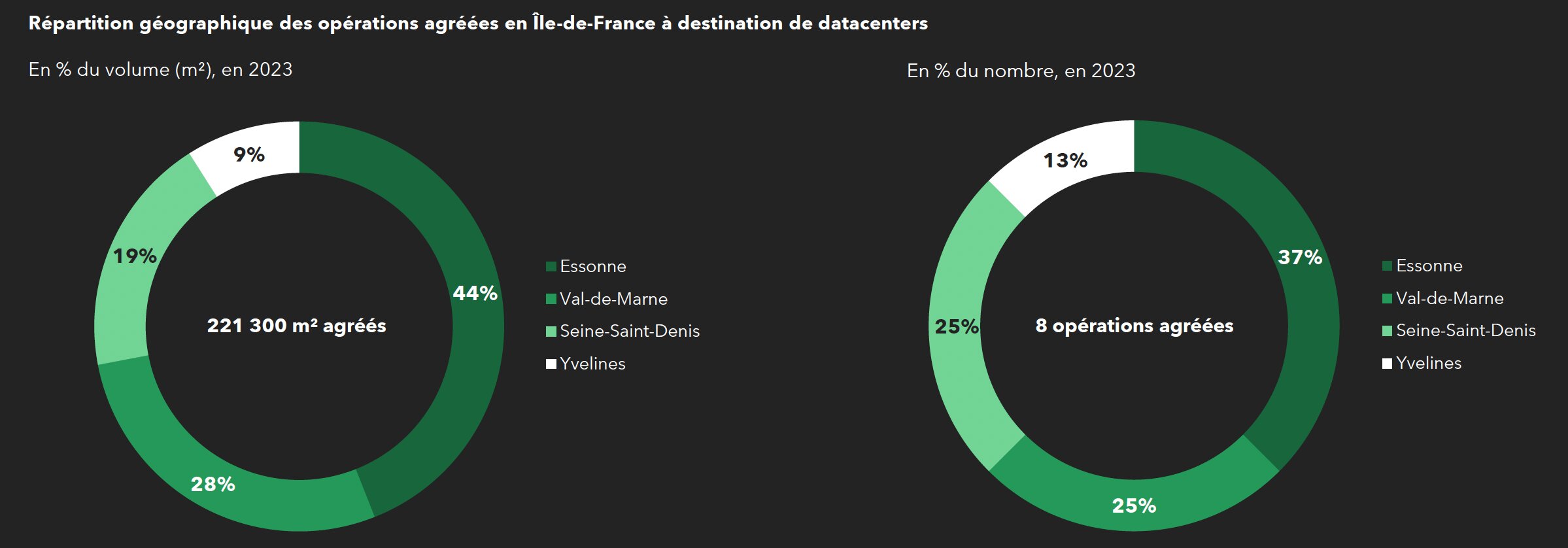 Répartition géographique des opérations de 2023, en Ile-de-France à destination de datacenters, en % du volume (m2) - © DRIEAT Île-de-France, juin 2024
