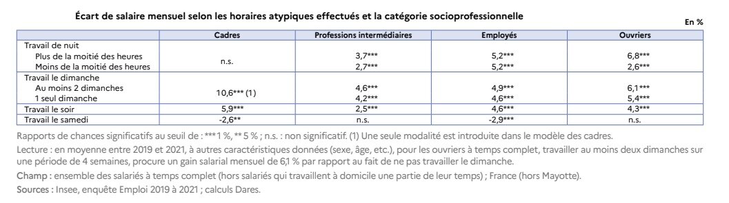 Écart de salaire mensuel selon les horaires atypiques effectués et la catégorie socioprofessionnelle - © Dares