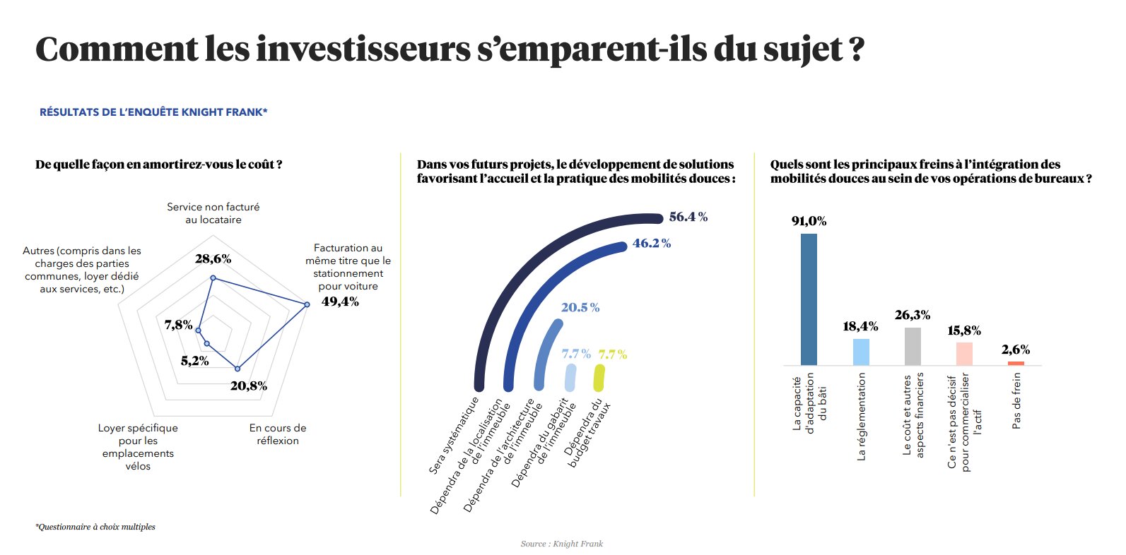 Le principal frein au développement des mobilités douces réside dans la capacité d’adaptation du bâti. - © Knight Frank