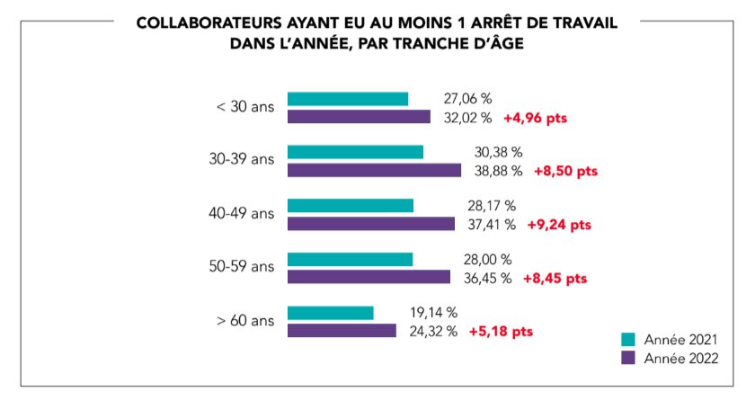 Collaborateurs ayant eu au moins 1 arrêt de travail dans l’année, par tranche d’âge - © Apicil