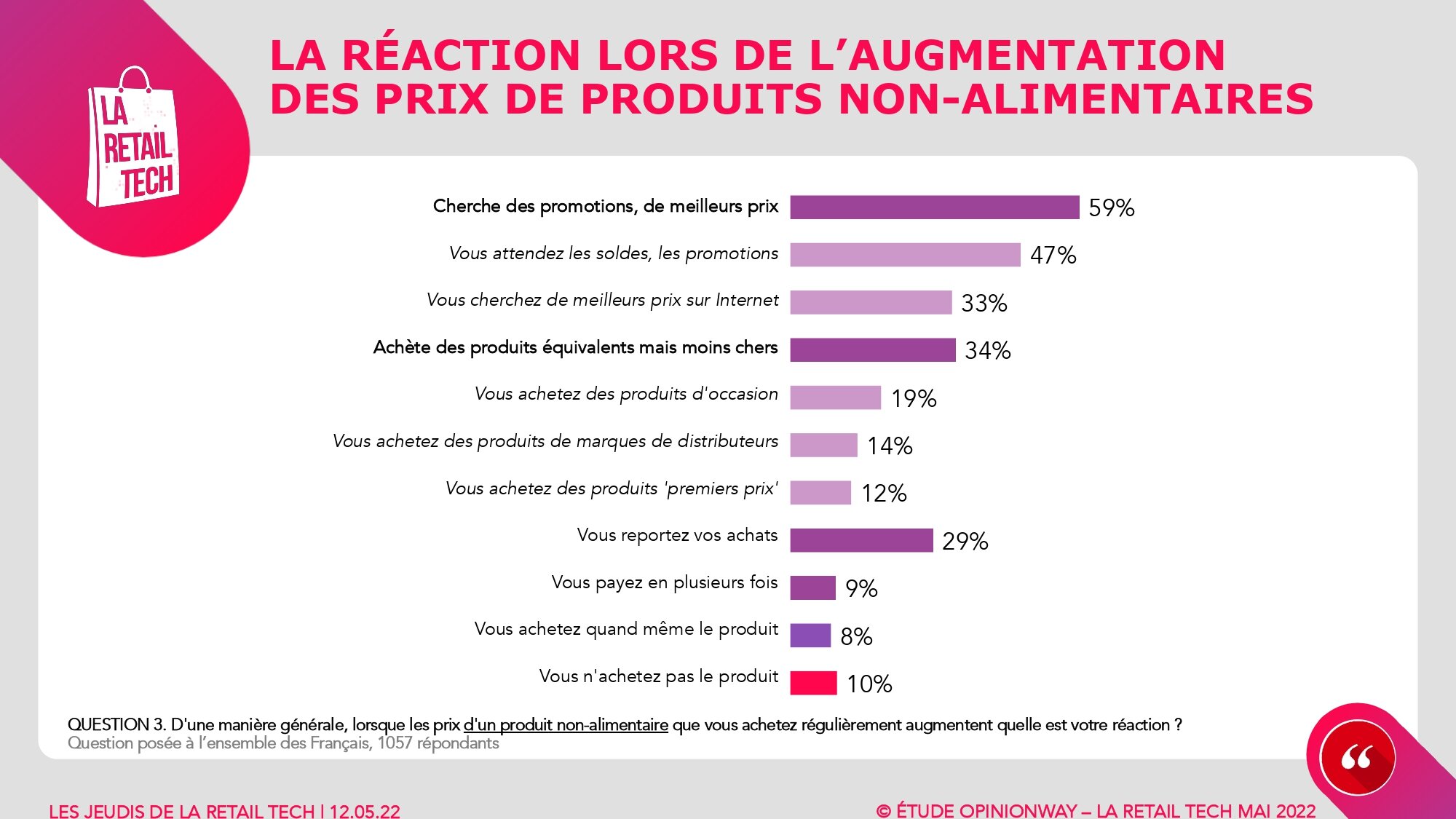 Les achats non-alimentaires sont une variable d’ajustement lors de la tension sur le pouvoir d’achat. - © La Retail Tech / Opinionway