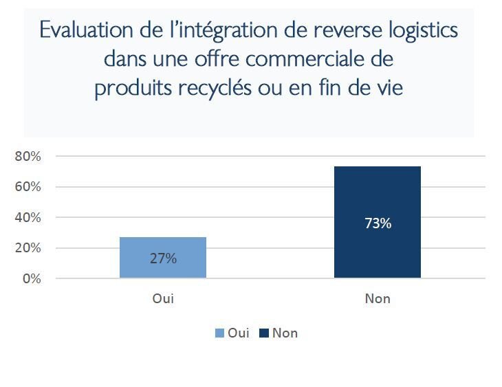 Le retard de la reverse logistique est un révélateur de la faible influence du développement durable sur les business modèles. - © D.R.