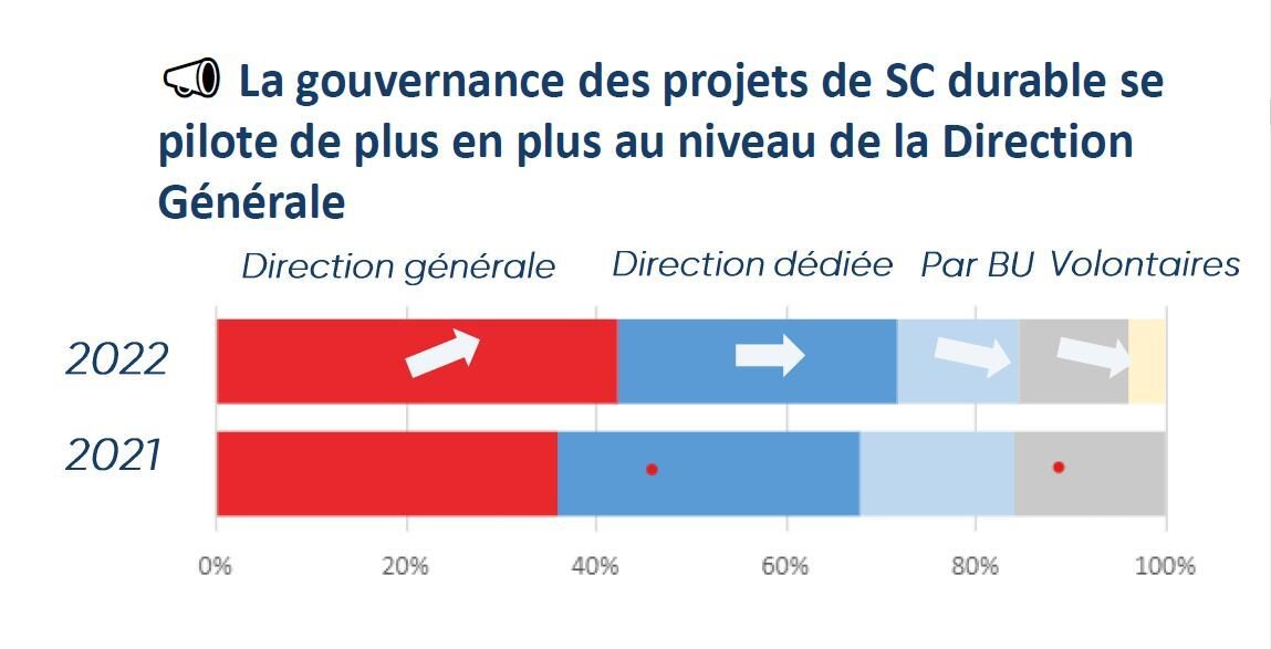La part des projets de supply chain durable gérés par les directions générales a sensiblement progressé. - © D.R.