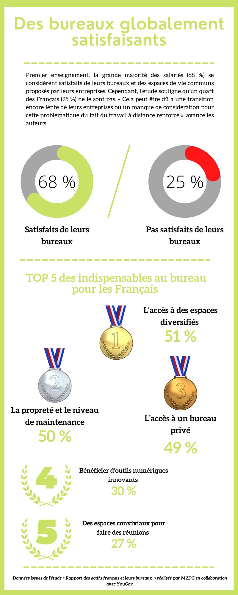 Des bureaux globalement satisfaisants - © Républik Workplace