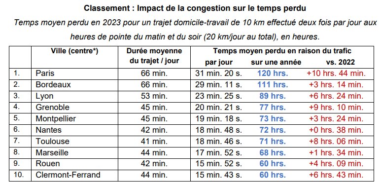 Classement de l’impact de la congestion sur le temps perdu - © TomTom Traffic Index 2023