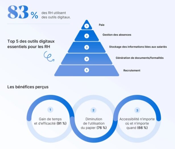 Utilisation des outils digitaux chez les RH - © Editions Tissot et PayFit