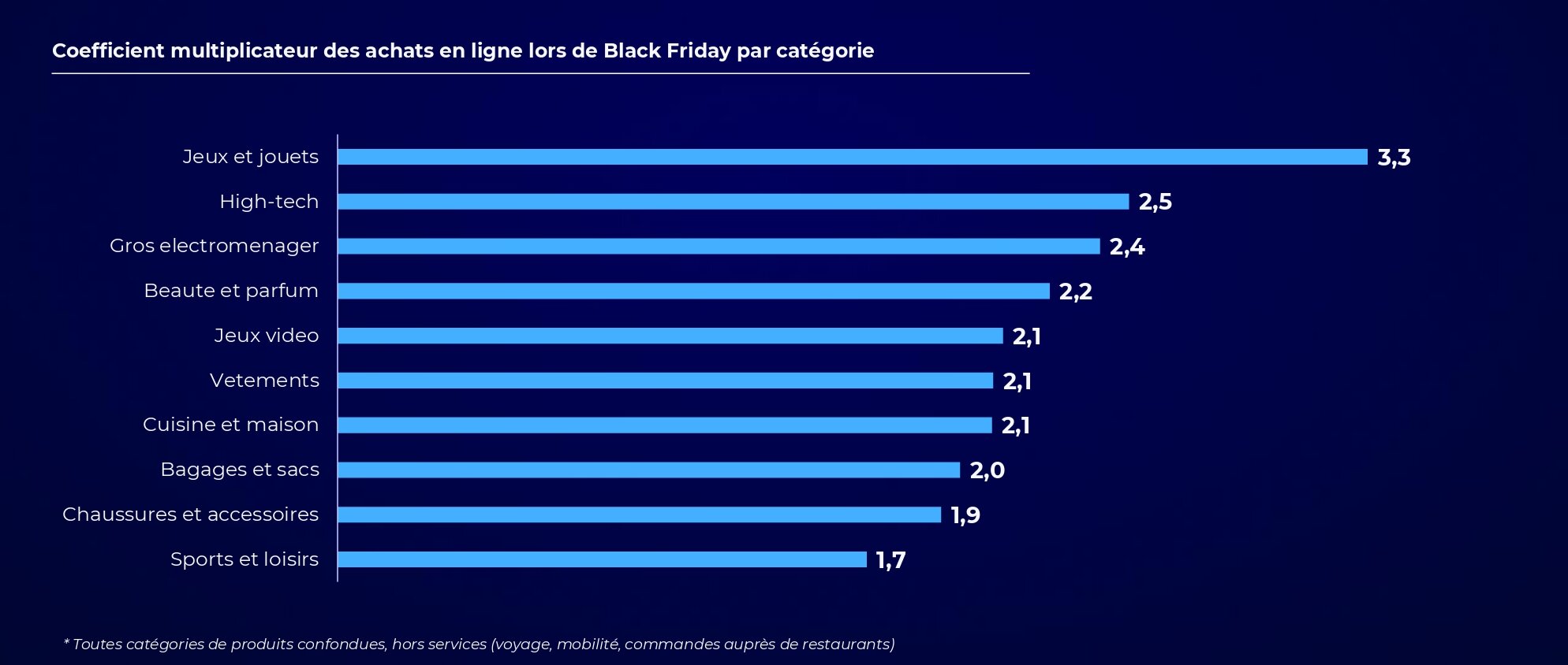 Les catégories les plus achetées pour le Black Friday - © Foxintelligence