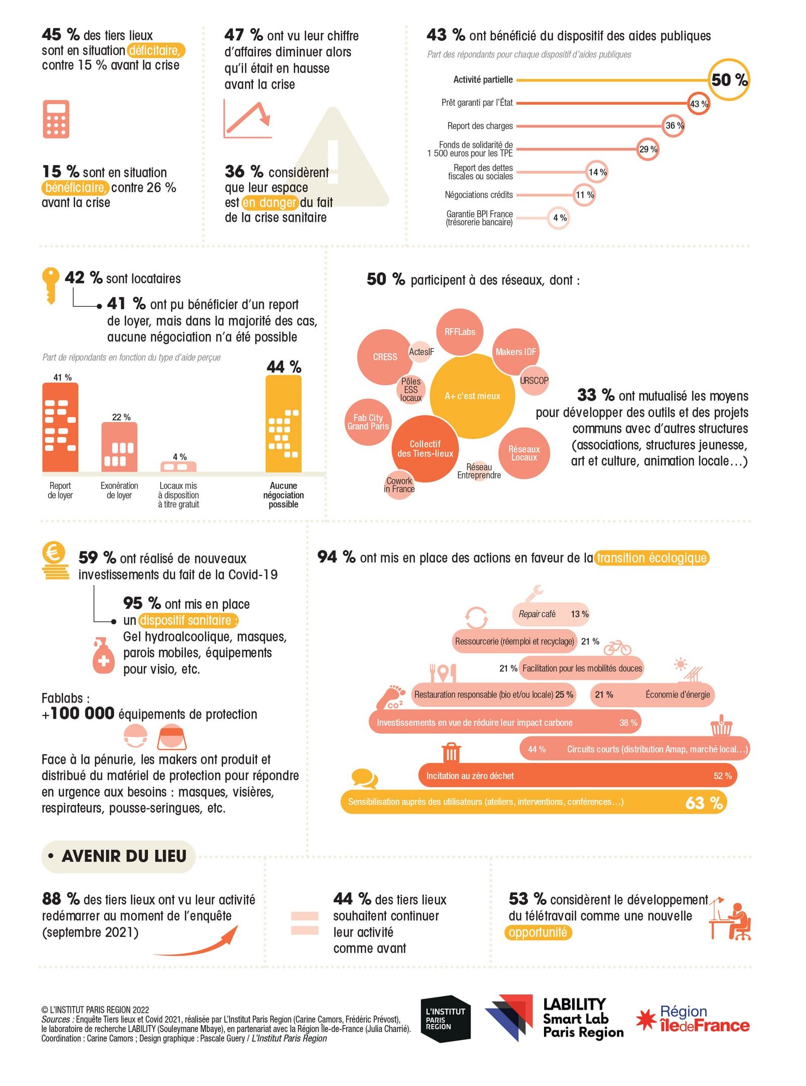 Synthèse de l’enquête sur les impacts du Covid-19 sur les tiers-lieux en IDF page 2  - © Institut Paris Région
