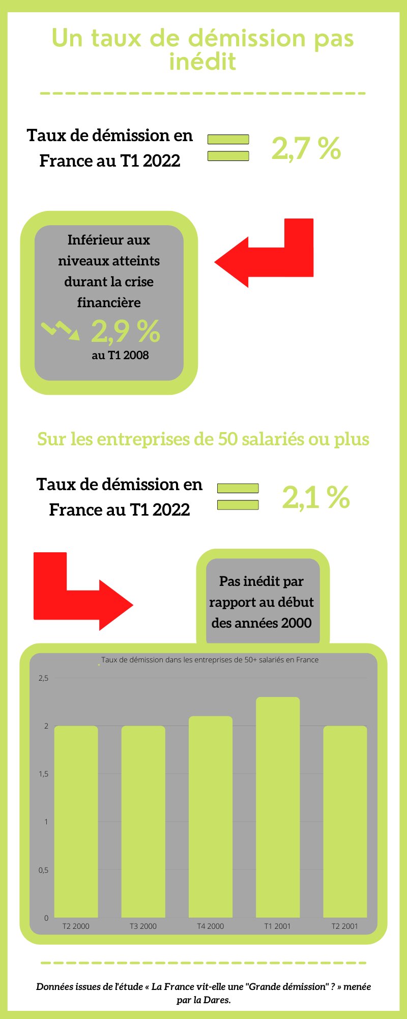 Un taux de démission pas inédit - © Républik Workplace