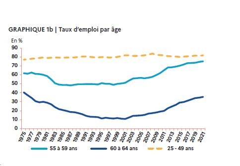 Taux d’emploi par tranches d’âges - © Dares, janvier 2023