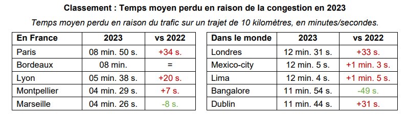Classement du temps moyen perdu en raison de la congestion en 2023 - © TomTom Traffic Index 2023
