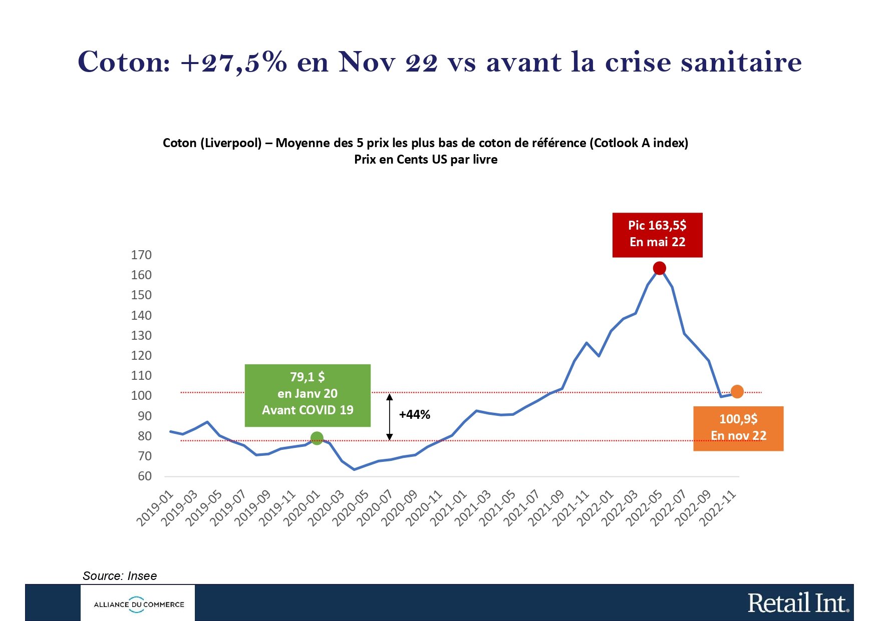 Le coton a augmenté considérablement depuis 2019. - © Alliance du Commerce / Retail Int.