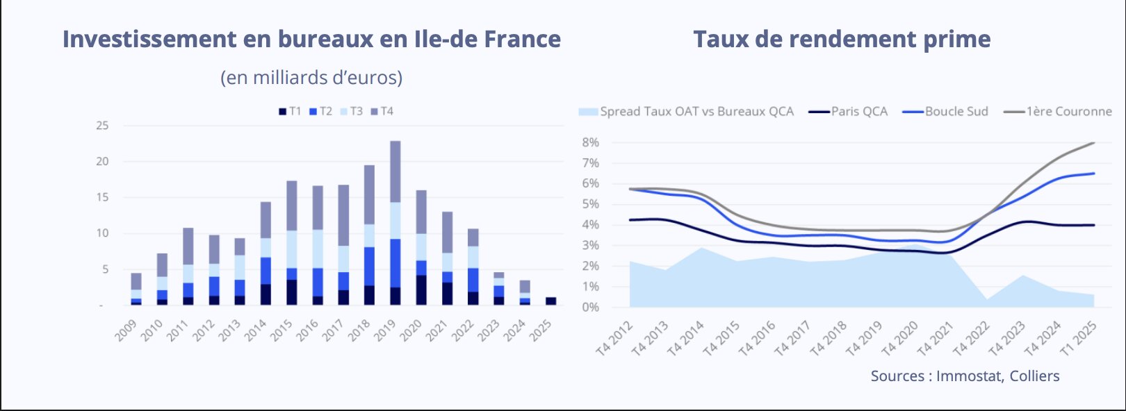 Rebond de l’investissement au T1 2025, porté par quelques grandes transactions majeures. - © Immostat