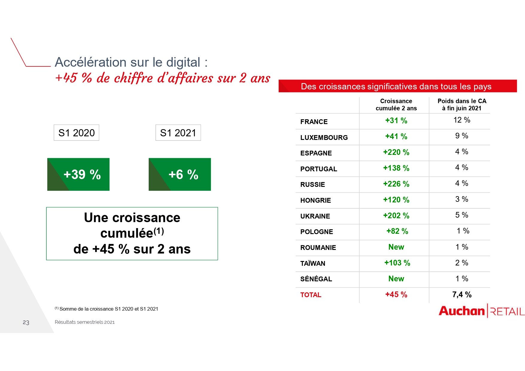 E commerce Le Digital Repr sente 12 Du Chiffre D affaires D Auchan e-commerce-le-digital-repr-sente-12-du-chiffre-d-affaires-d-auchan