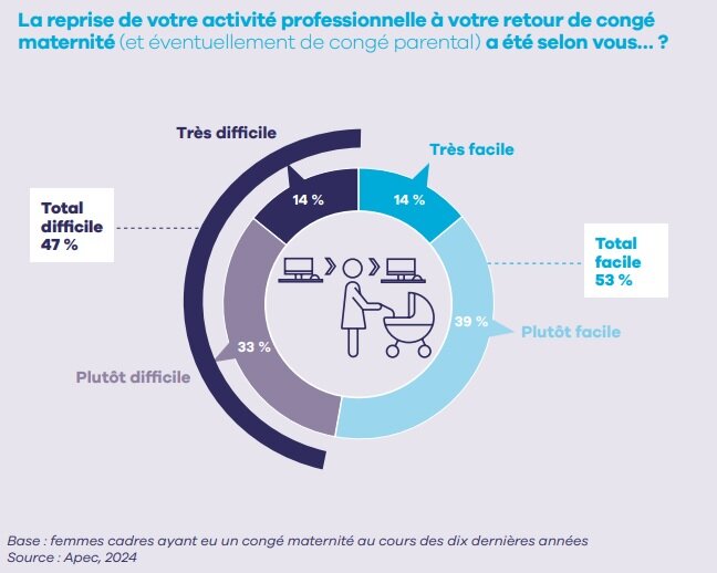 Difficulté du retour de congé maternité - © Apec