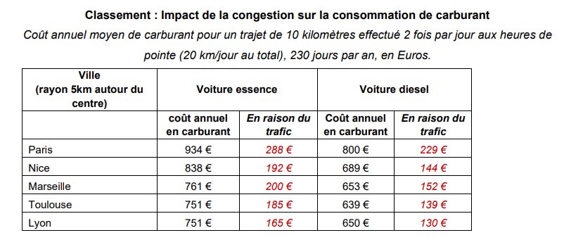 Classement de l’impact de la congestion sur la consommation de carburant - © TomTom Traffic Index 2023