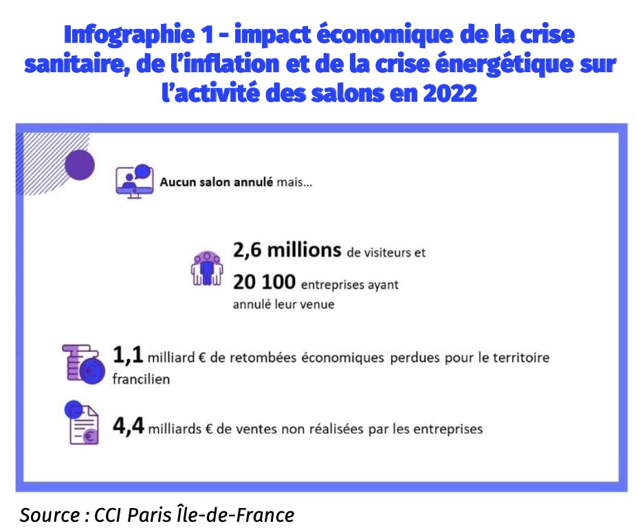 Impact des crises sur l’activité salons en 2022 - © CCI Paris Ile-de-France