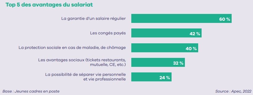 Top 5 des avantages du salariat selon les jeunes cadres - © Apec