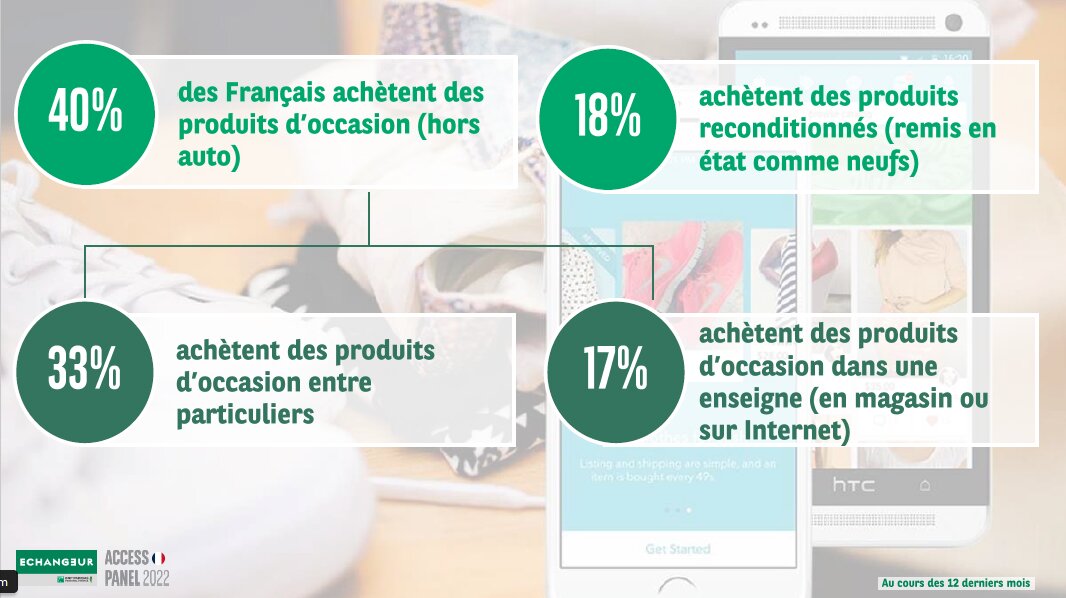 Les achats de produits d’occasion se font majoritairement en CtoC. - © Echangeur