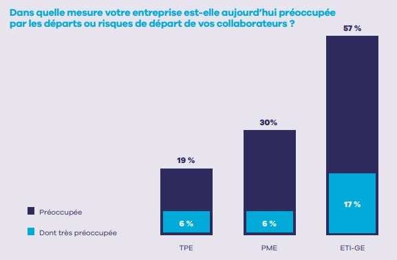 Inquiétudes des entreprises quant aux risques de départ de leurs cadres - © Apec