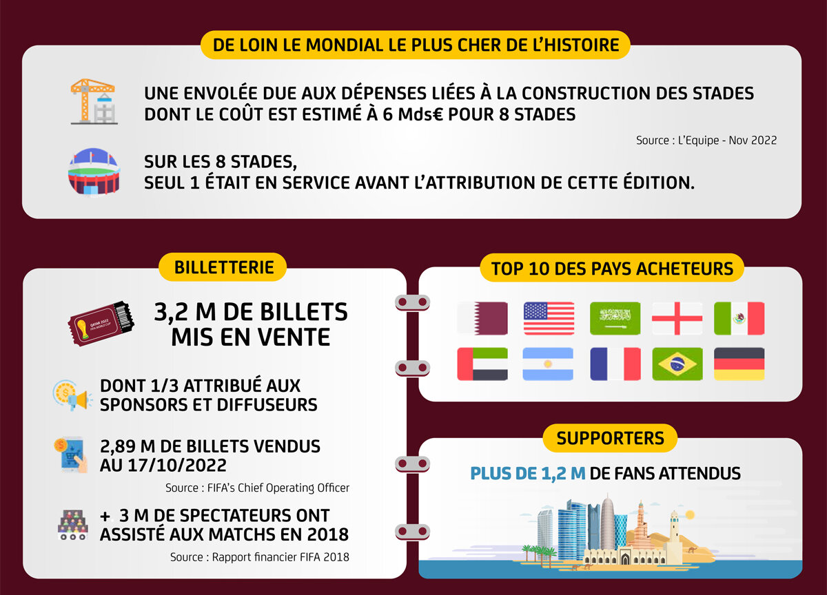 Le Mondial le plus cher de l’histoire : top 10 des acheteurs, billetterie… - © Sporsora