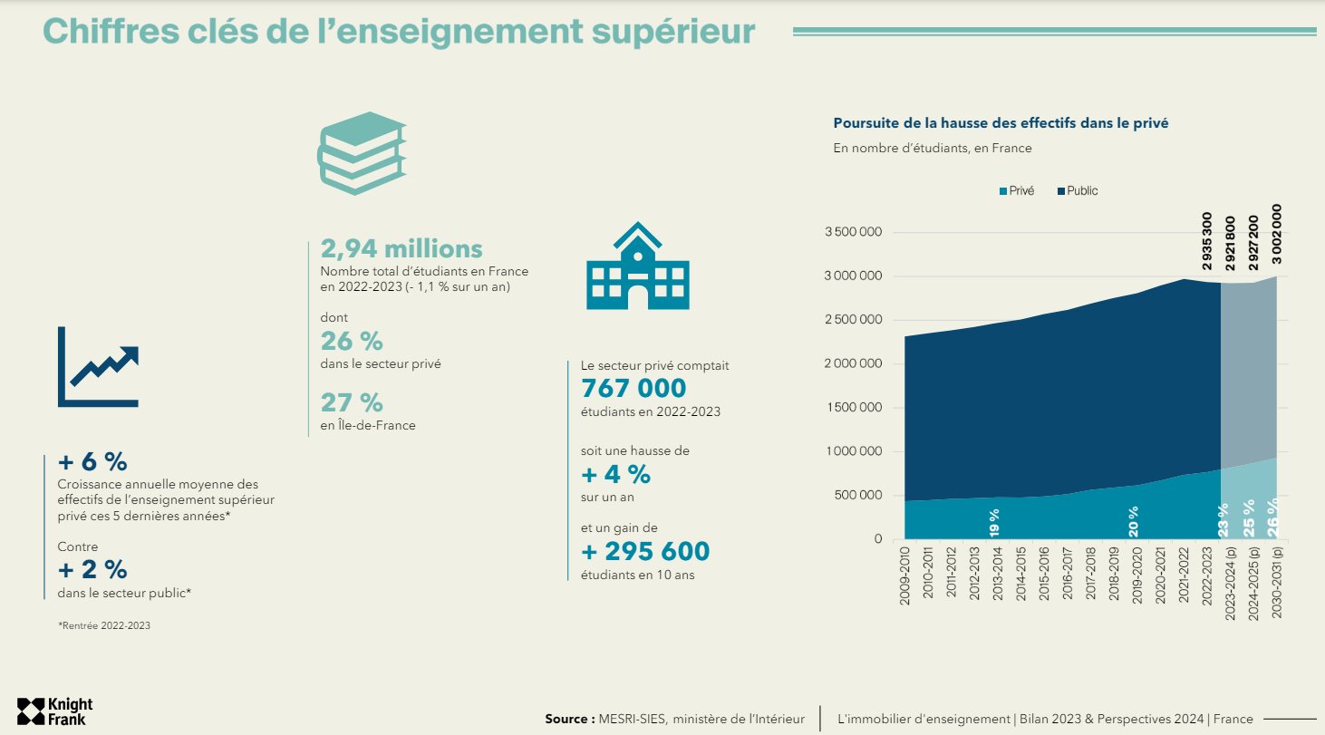 Chiffres clés de l’enseignement supérieur en France - © Knight Frank