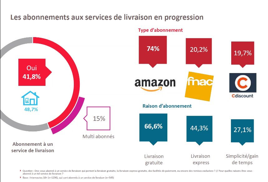 Les abonnements à la livraison progressent - © Fevad Mediamétrie