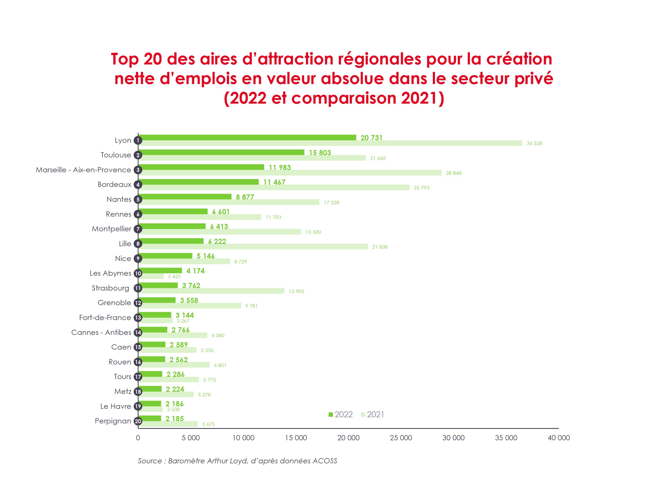 Top 20 des aires d’attraction régionales pour la création nette d’emplois - © Baromètre Arthur Loyd 2024