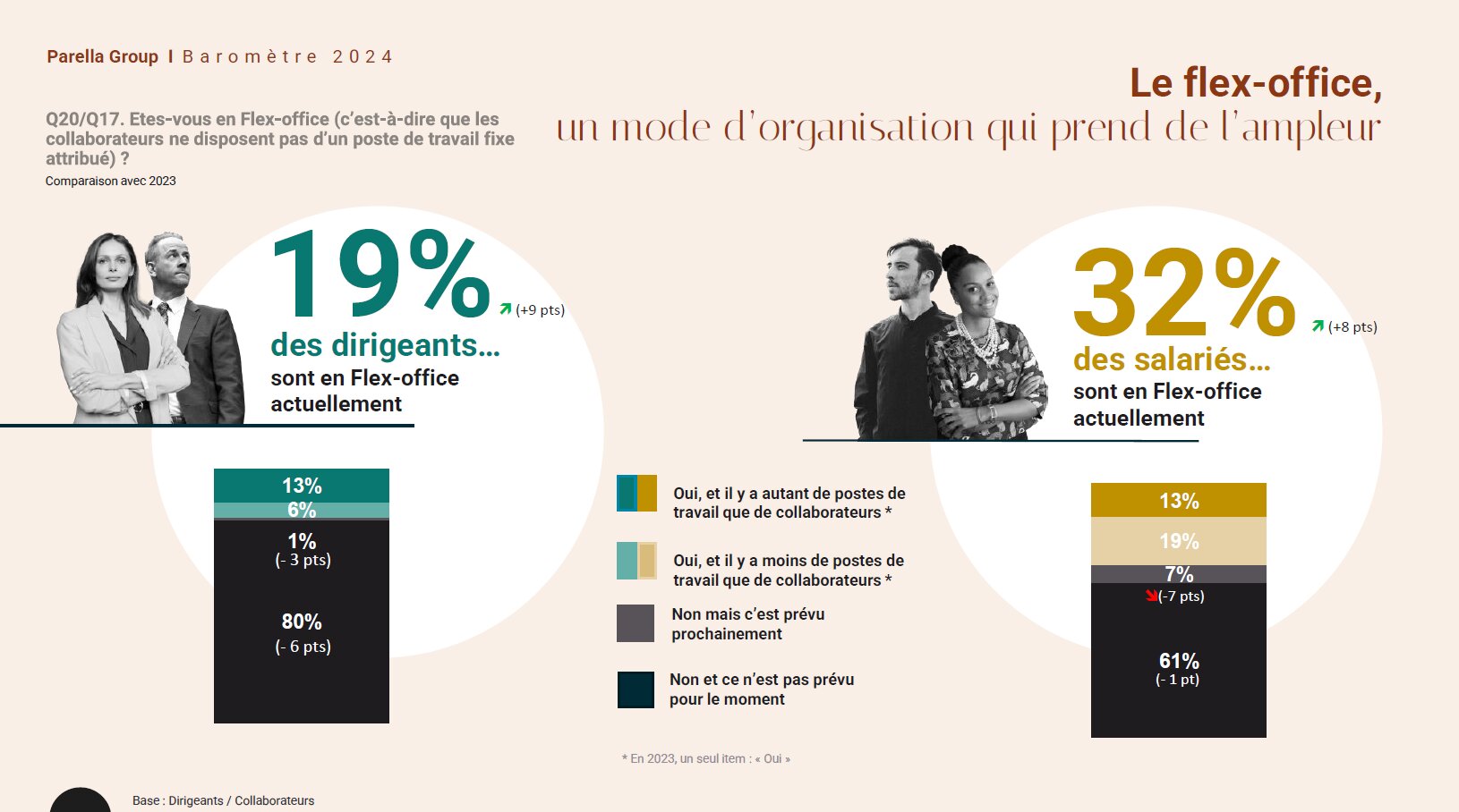 Le flex-office, un mode d’organisation qui prend de l’ampleur - © Parella